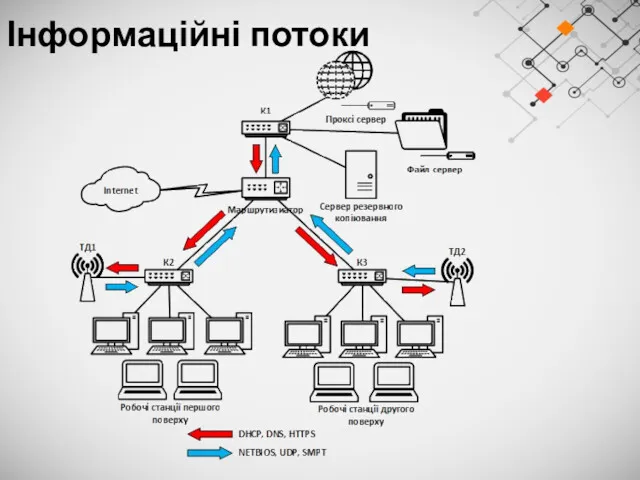 Інформаційні потоки