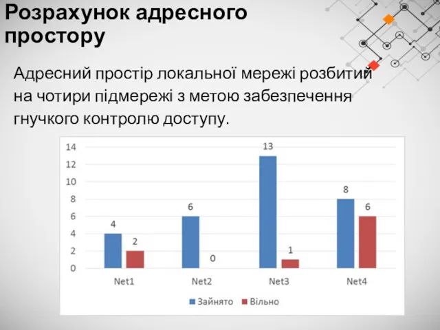 Розрахунок адресного простору Адресний простір локальної мережі розбитий на чотири