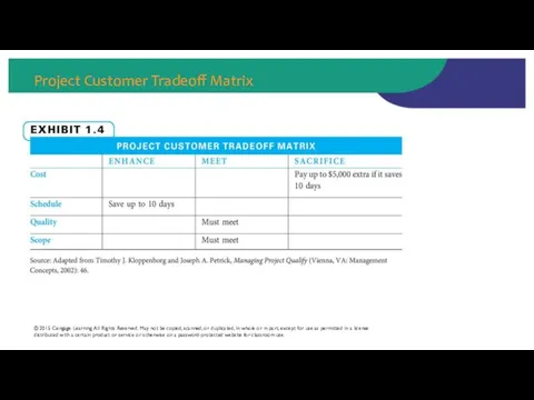 Project Customer Tradeoff Matrix © 2015 Cengage Learning. All Rights Reserved. May not