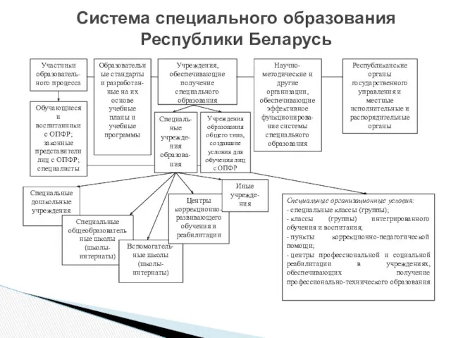 Система специального образования Республики Беларусь Участники образователь-ного процесса Обучающиеся и