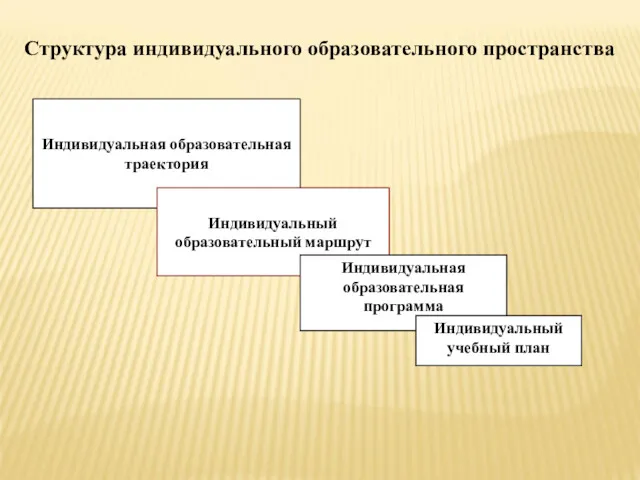 Индивидуальная образовательная траектория Структура индивидуального образовательного пространства Индивидуальный образовательный маршрут Индивидуальная образовательная программа Индивидуальный учебный план