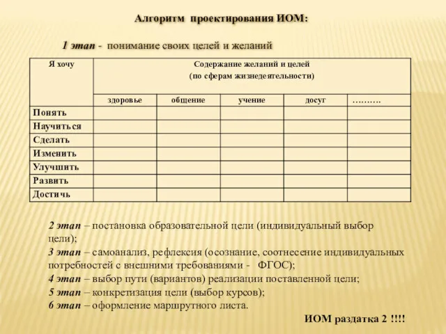 Алгоритм проектирования ИОМ: 1 этап - понимание своих целей и