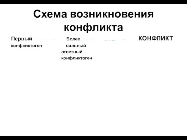 Схема возникновения конфликта Первый Более …….. КОНФЛИКТ конфликтоген сильный ответный конфликтоген