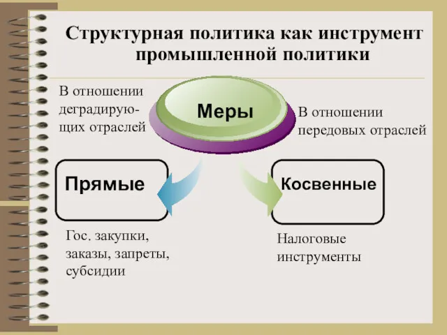 Прямые Меры Косвенные Структурная политика как инструмент промышленной политики Налоговые