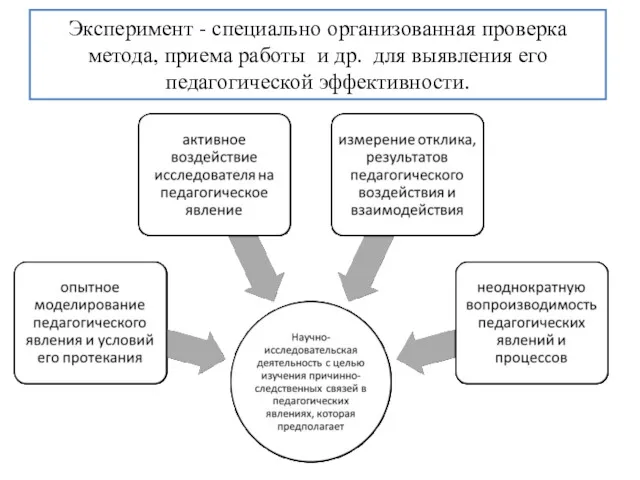 Эксперимент - специально организованная проверка метода, приема работы и др. для выявления его педагогической эффективности.