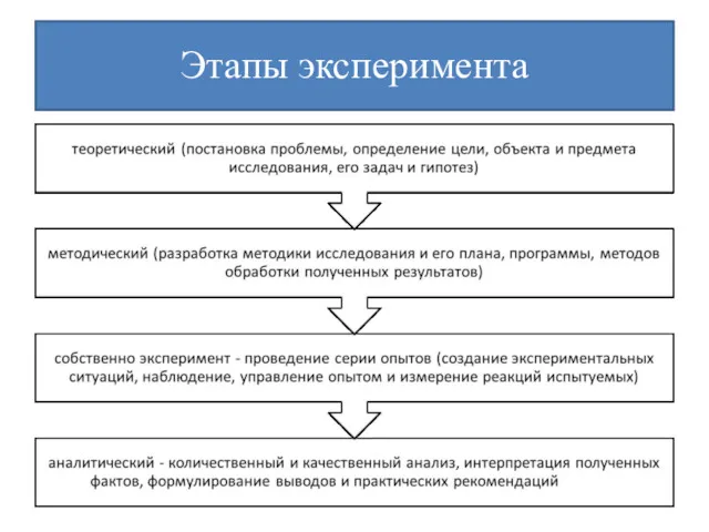 Этапы эксперимента