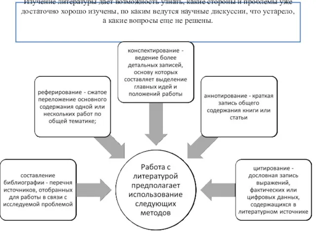 Изучение литературы дает возможность узнать, какие стороны и проблемы уже