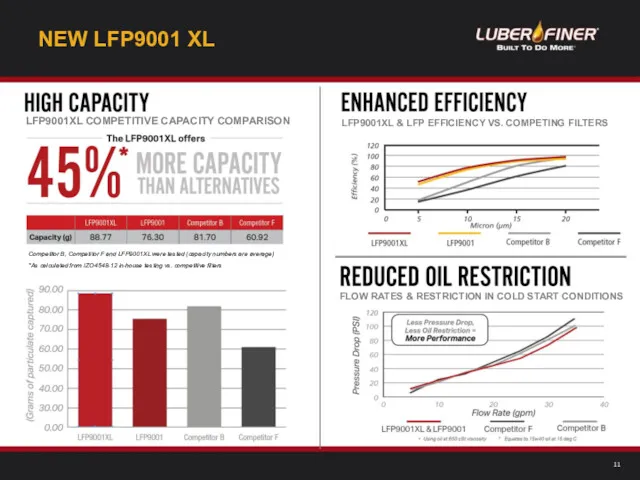 NEW LFP9001 XL LFP9001XL COMPETITIVE CAPACITY COMPARISON Competitor B, Competitor