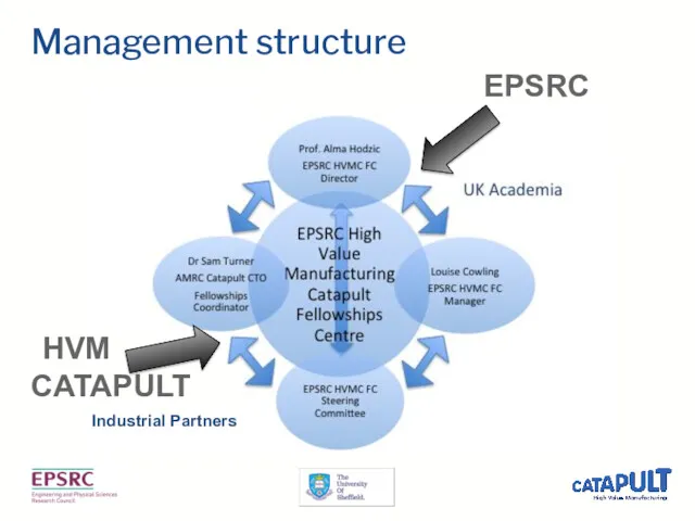 Management structure Industrial Partners EPSRC HVM CATAPULT