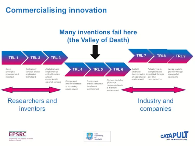 Commercialising innovation Many inventions fail here (the Valley of Death)