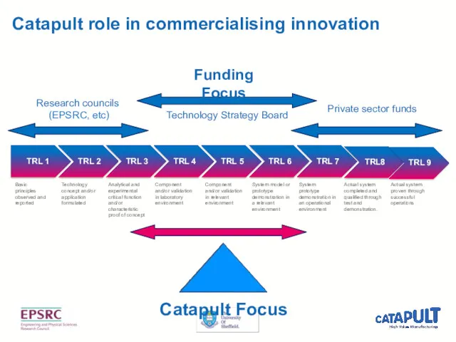 Catapult role in commercialising innovation Research councils (EPSRC, etc) Technology