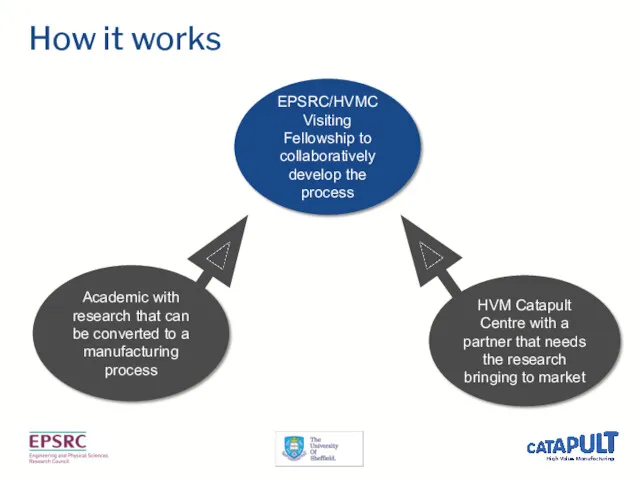 How it works Academic with research that can be converted