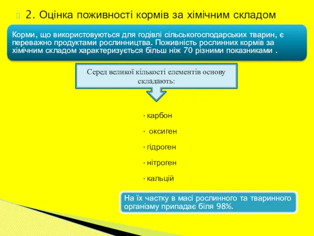 карбон оксиген гідроген нітроген кальцій фосфор Корми, що використовуються для