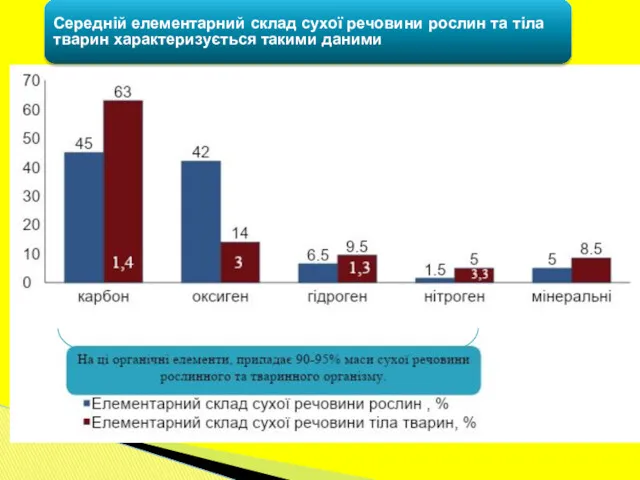 Середній елементарний склад сухої речовини рослин та тіла тварин характеризується такими даними