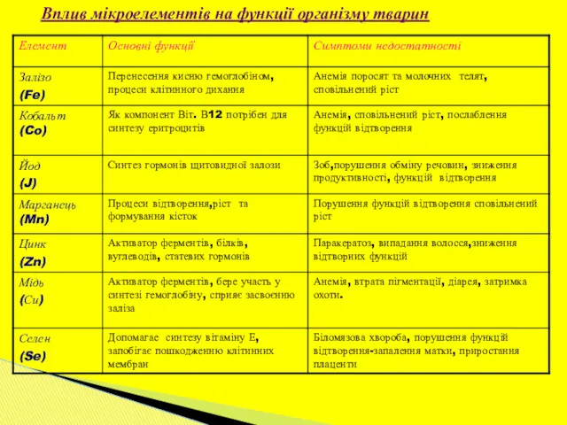 Вплив мікроелементів на функції організму тварин