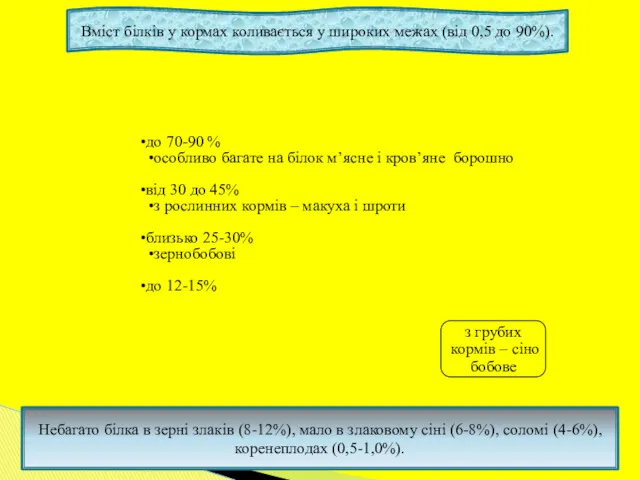 Вміст білків у кормах коливається у широких межах (від 0,5