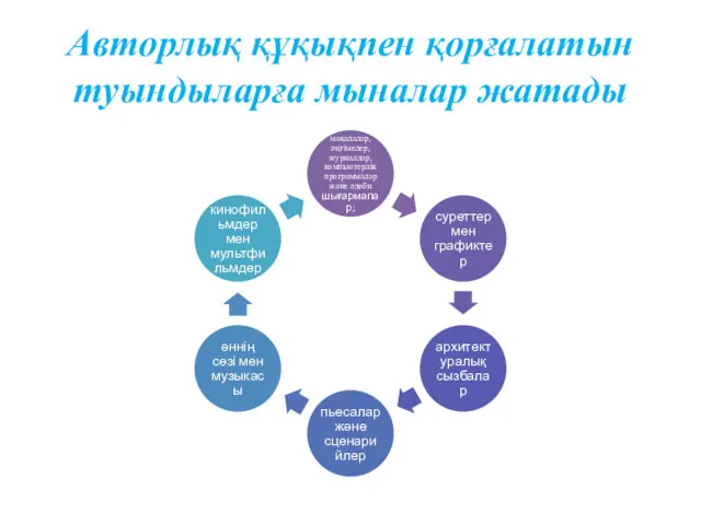 Авторлық құқықпен қорғалатын туындыларға мыналар жатады