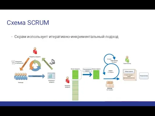 Схема SCRUM Скрам использует итеративно-инкрементальный подход