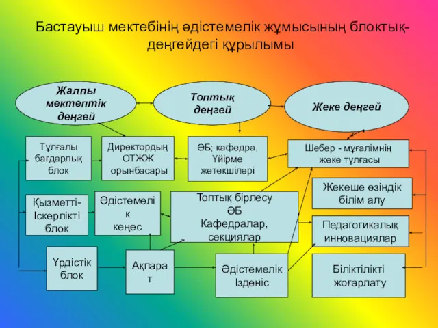 Бастауыш мектебінің әдістемелік жұмысының блоктық-деңгейдегі құрылымы Жалпы мектептік деңгей Жеке