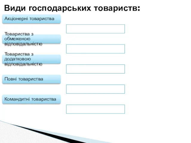 Види господарських товариств: Акціонерні товариства Товариства з обмеженою відповідальністю Товариства