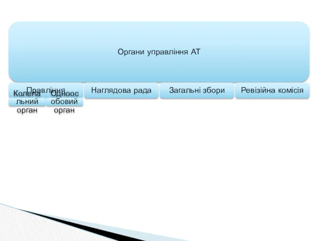 Органи управління АТ Правління Колегіальний орган Одноособовий орган Наглядова рада Загальні збори Ревізійна комісія