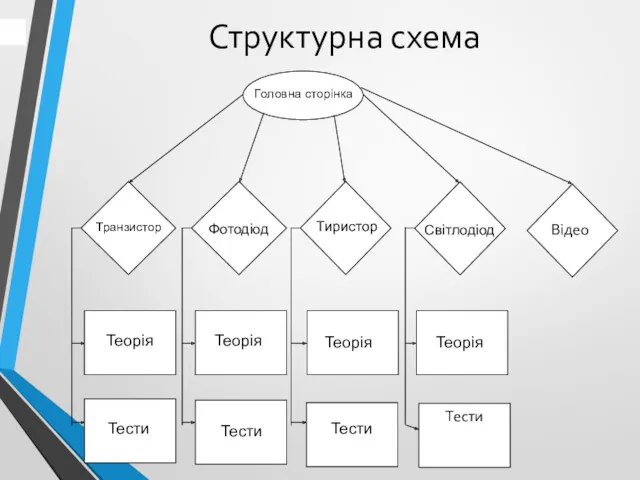 Структурна схема Головна сторінка Транзистор Фотодіод Тиристор Світлодіод Теорія Тести