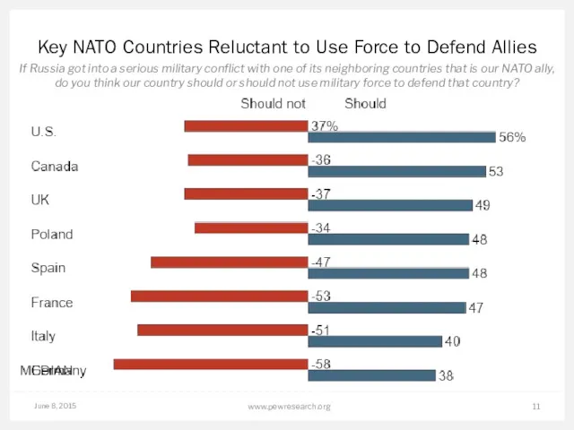 June 8, 2015 www.pewresearch.org Key NATO Countries Reluctant to Use