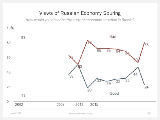 June 8, 2015 www.pewresearch.org Views of Russian Economy Souring How