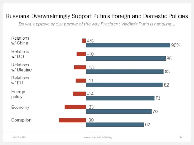 June 8, 2015 www.pewresearch.org Russians Overwhelmingly Support Putin’s Foreign and