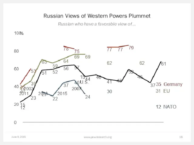 June 8, 2015 www.pewresearch.org Russian Views of Western Powers Plummet