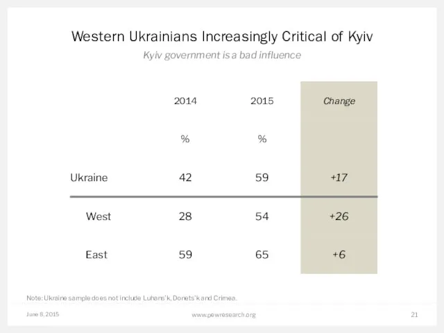 June 8, 2015 www.pewresearch.org Western Ukrainians Increasingly Critical of Kyiv