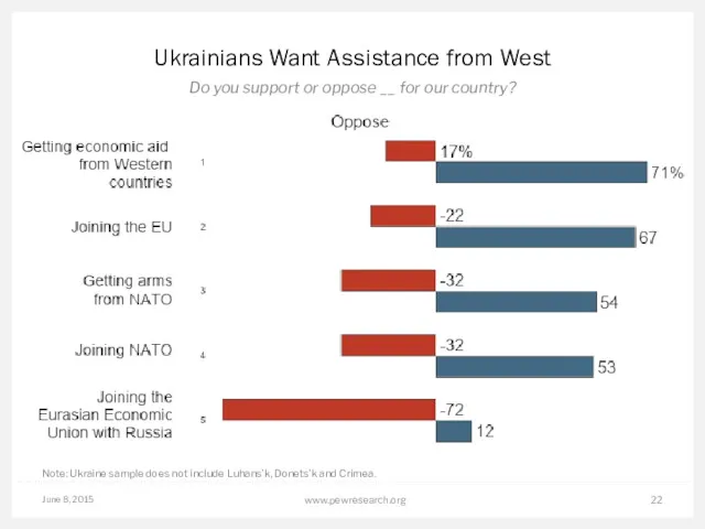 June 8, 2015 www.pewresearch.org Ukrainians Want Assistance from West Do