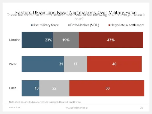 June 8, 2015 www.pewresearch.org Eastern Ukrainians Favor Negotiations Over Military