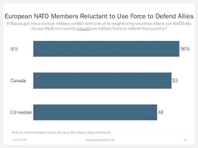 June 8, 2015 www.pewresearch.org European NATO Members Reluctant to Use