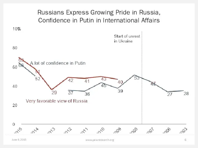 June 8, 2015 www.pewresearch.org Russians Express Growing Pride in Russia, Confidence in Putin in International Affairs