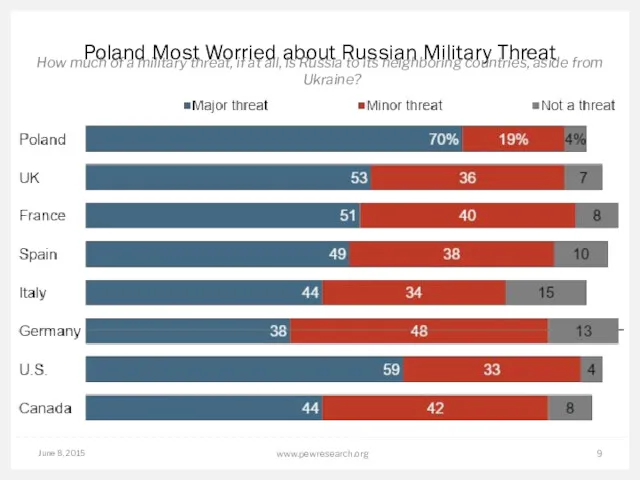 June 8, 2015 www.pewresearch.org Poland Most Worried about Russian Military