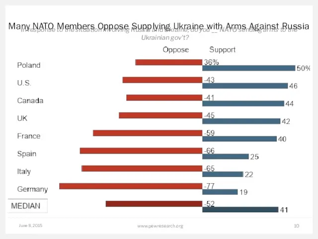 June 8, 2015 www.pewresearch.org Many NATO Members Oppose Supplying Ukraine