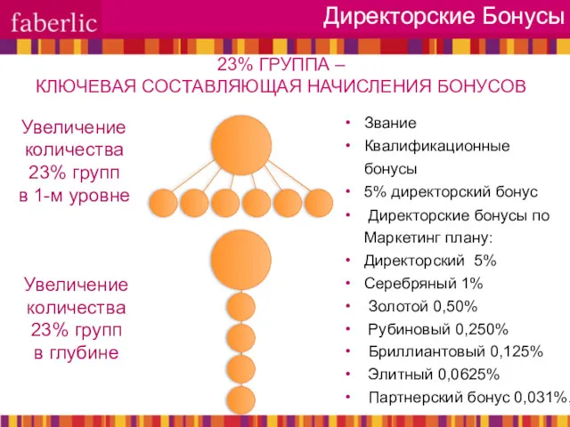 Увеличение количества 23% групп в 1-м уровне Звание Квалификационные бонусы