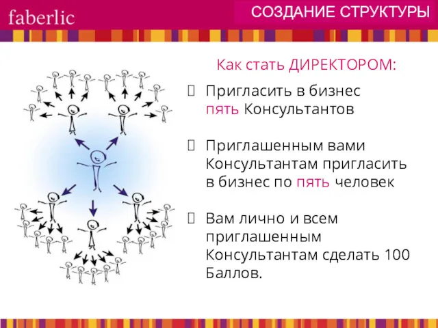 СОЗДАНИЕ СТРУКТУРЫ Пригласить в бизнес пять Консультантов Приглашенным вами Консультантам