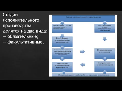 Стадии исполнительного производства делятся на два вида: — обязательные; — факультативные.