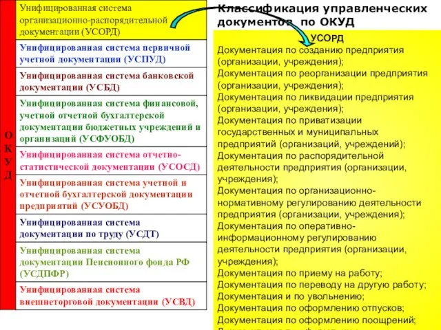 УСОРД Документация по созданию предприятия (организации, учреждения); Документация по реорганизации