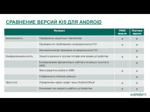 СРАВНЕНИЕ ВЕРСИЙ KIS ДЛЯ ANDROID