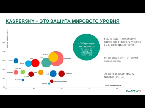 KASPERSKY – ЭТО ЗАЩИТА МИРОВОГО УРОВНЯ В 2016 году “Лаборатория