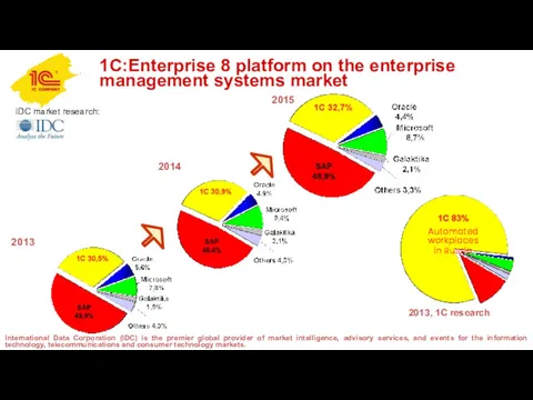 1С:Enterprise 8 platform on the enterprise management systems market IDC