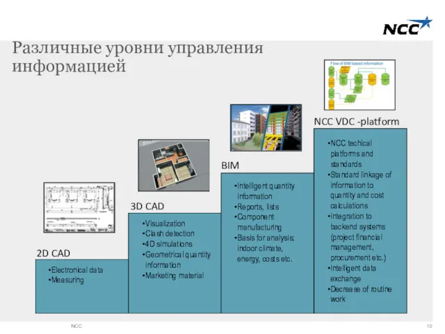 Различные уровни управления информацией NCC Electronical data Measuring