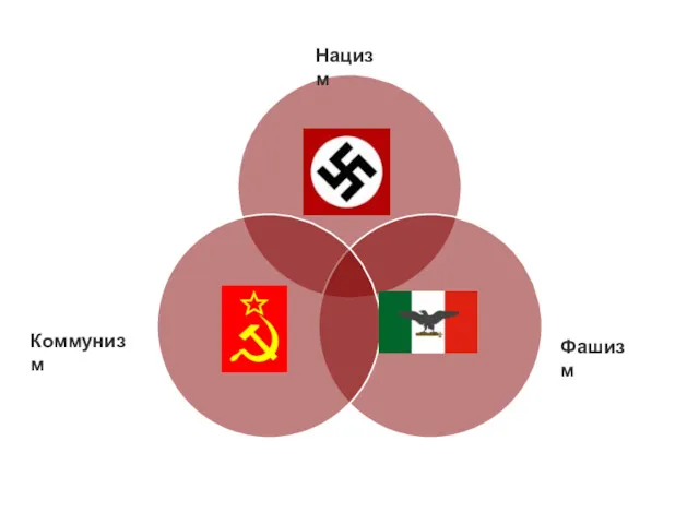 Нацизм Коммунизм Фашизм