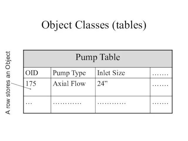 Object Classes (tables) A row stores an Object