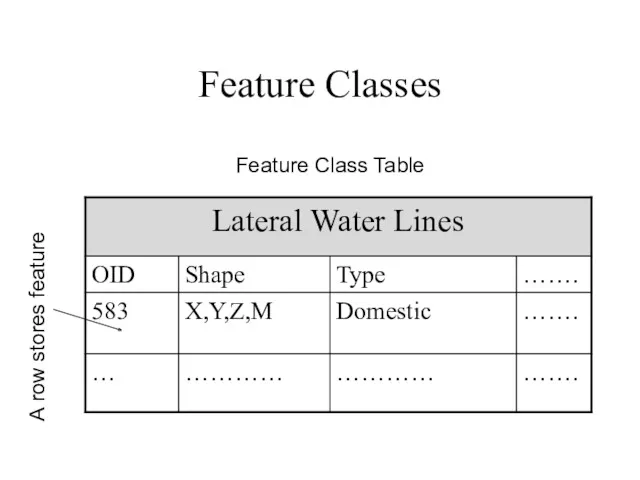 Feature Classes A row stores feature Feature Class Table