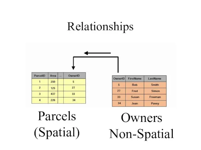 Relationships Parcels (Spatial) Owners Non-Spatial