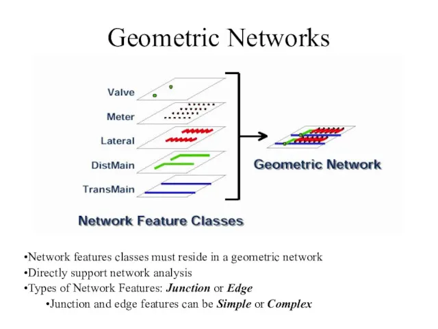 Geometric Networks Network features classes must reside in a geometric